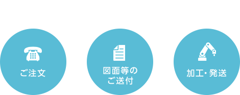 わずか3STEP! 発送までの流れ「ご注文」→「図面等のご送付」→「加工・発送」